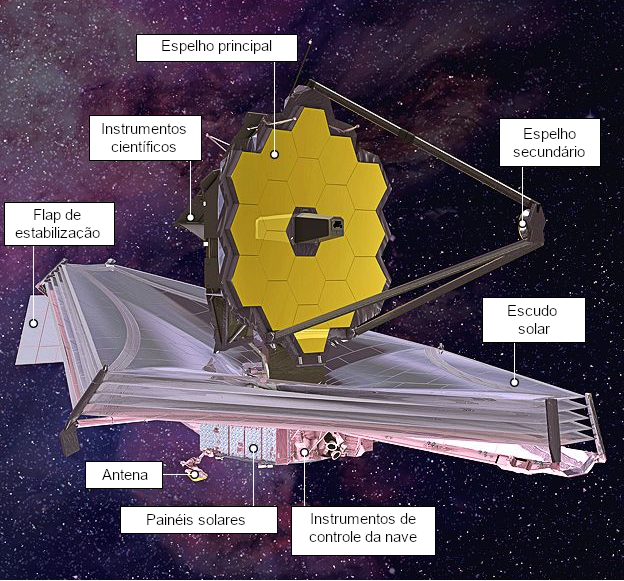 Components of the James Webb Space Telescope