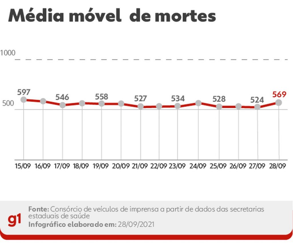 Brazil records more than 818 deaths due to Covid and exceeds 595,000;  Moving average above 500 for 15 days |  Corona Virus