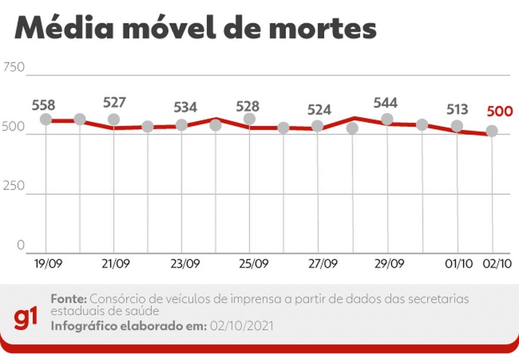 Brazil: 597,749 deaths from Covid;  The moving average stands at 500 on the eighth day of stability |  Corona Virus