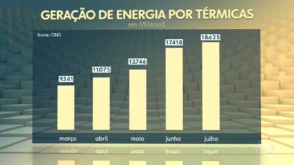 Energy generated from thermal power plants is a record high in Brazil in July, and hydropower generation is the lowest since 2002
