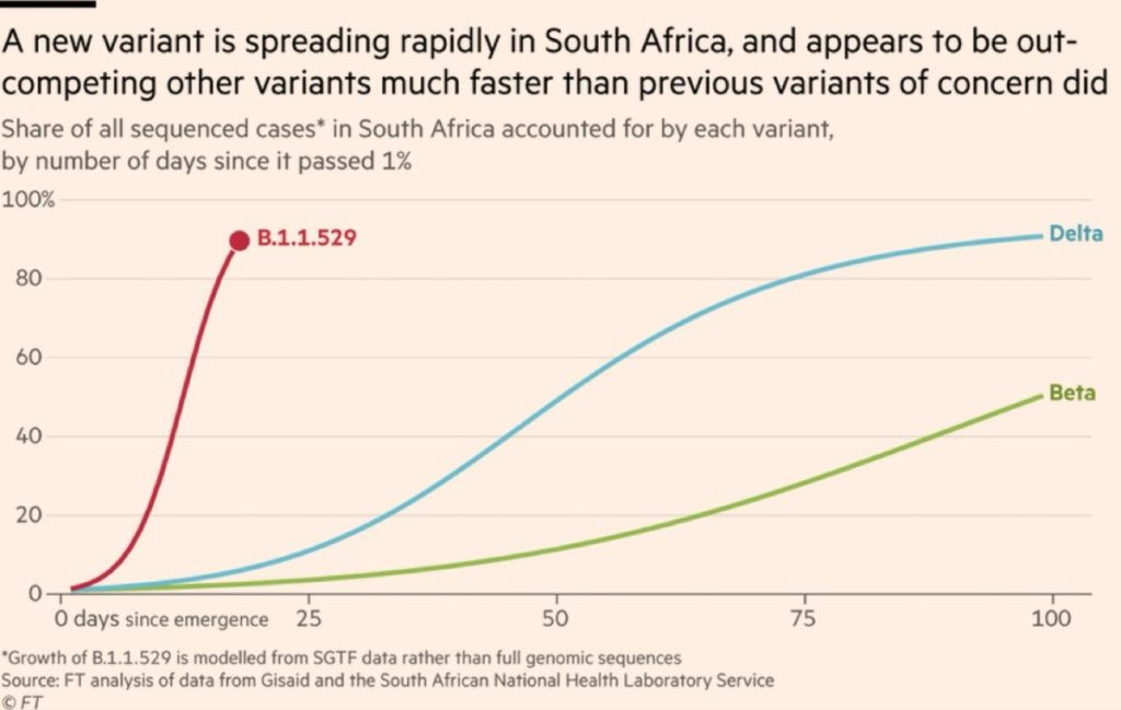 Omicron chart shows strong rise: Experts see risks but point to lower vaccinations in South Africa |  the health