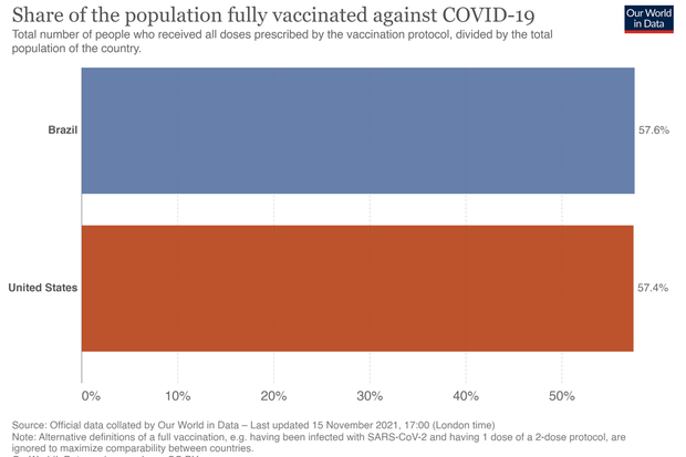 Brazil surpasses the United States in the percentage of people fully vaccinated against Govt