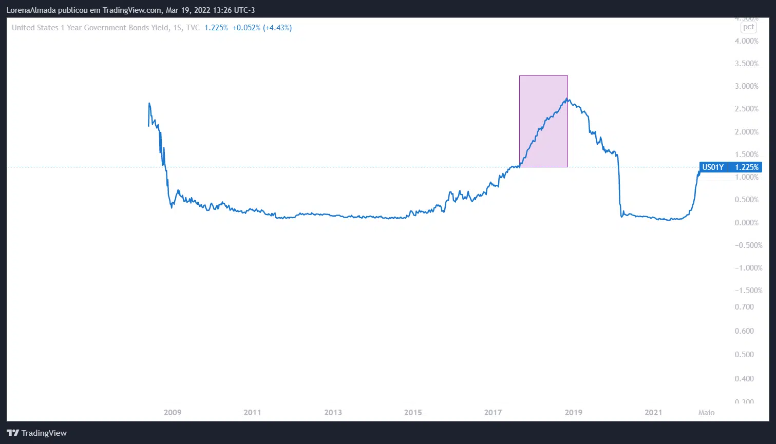 Chart US01Y - 1 year US bonds.  Source: TradingView