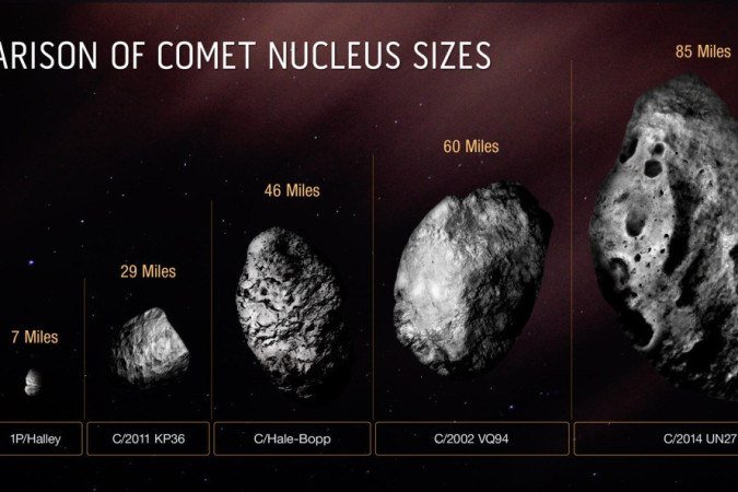     This graph compares the size of the solid ice core of Comet C/2014 UN271 (Bernardinelli-Bernstein) with many other comets.  Most of the observed comet cores are smaller than those of Halley's Comet.  It is usually a mile or less in diameter.  Comet C/2014 UN271 is currently the record holder for large comets.  It may just be the tip of the iceberg.  There can be many monsters that astronomers can identify because sky maps improve sensitivity.  While astronomers know that this comet would have to be large to be detected so far more than two billion miles from Earth, only the Hubble Space Telescope has the sharpness and sensitivity to make a definitive estimate of the size of the nucleus.