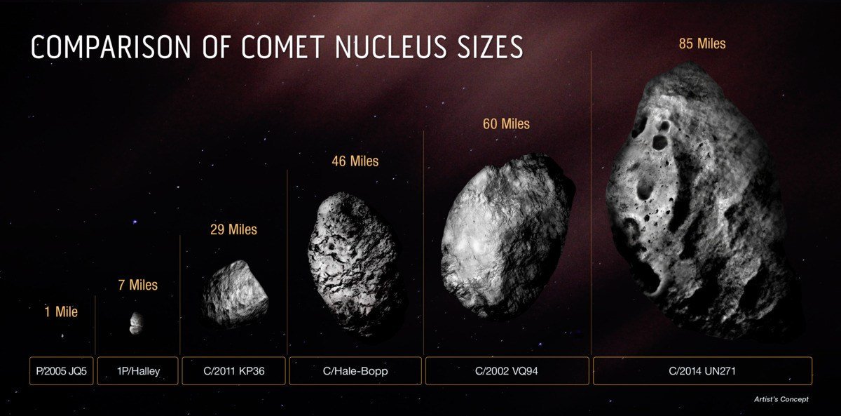    This graph compares the size of the solid ice core of Comet C/2014 UN271 (Bernardinelli-Bernstein) with many other comets.  Most of the observed comet cores are smaller than those of Halley's comet