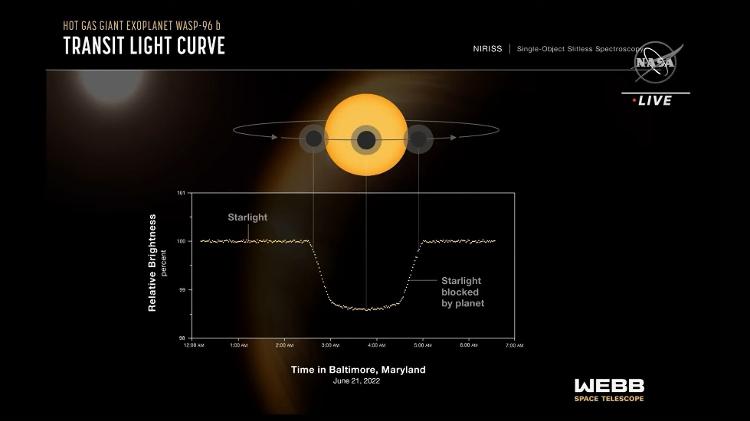 July 12, 2022: NASA provides details on what the James Webb Telescope has already recorded;  The image shows information about the light on WASP-96B (spectrum), an exoplanet made up of gas and 1,150 light-years from Earth.