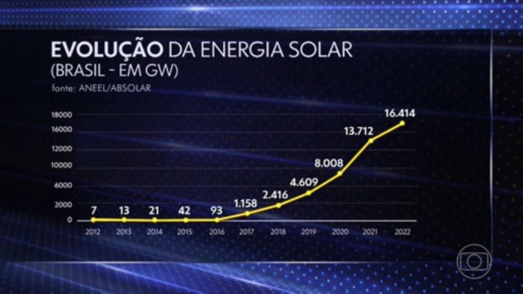 Solar energy becomes the third largest source in the Brazilian electricity matrix |  Globo newspaper
