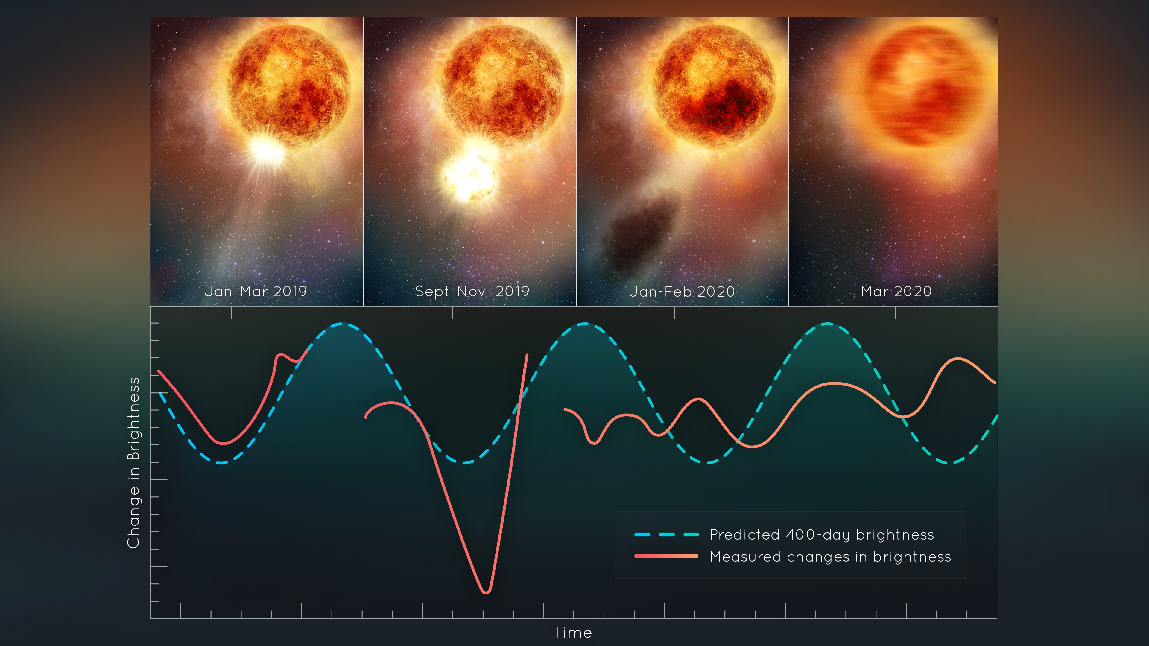 Changes in the brightness of the star Betelgeuse (Image: NASA, ESA, Elizabeth Wheatley (STScI))