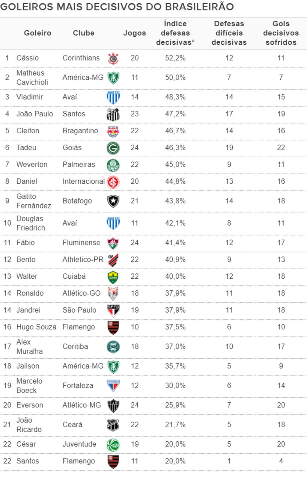 The ranking shows the most decisive goalkeepers in Brazil and who is the biggest rival to the leaders |  Statistical spy