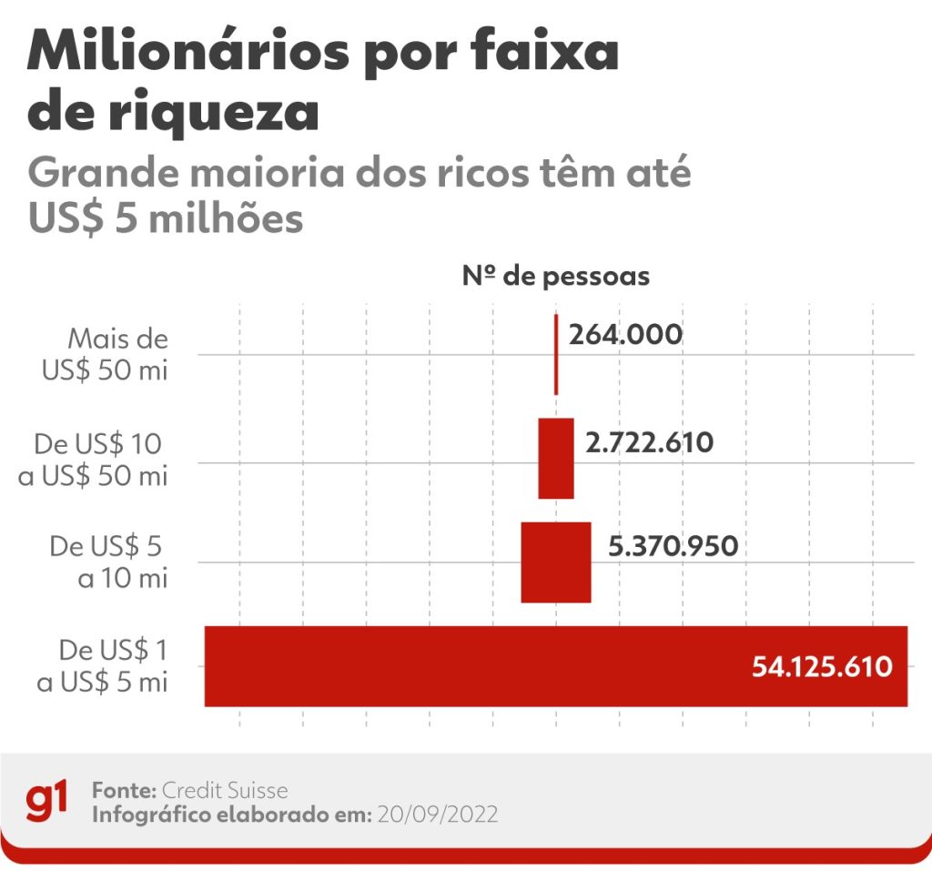 Report shows that the number of millionaires in Brazil increased by 59,000 in 2021 |  Economie